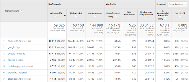 Google Analytics konverziós adatok egy webshop esetében
