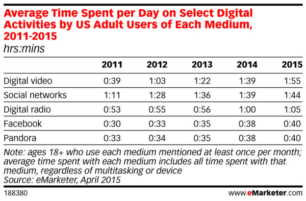 average time spent per day on select digital activities
