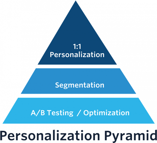 Personalization pyramid