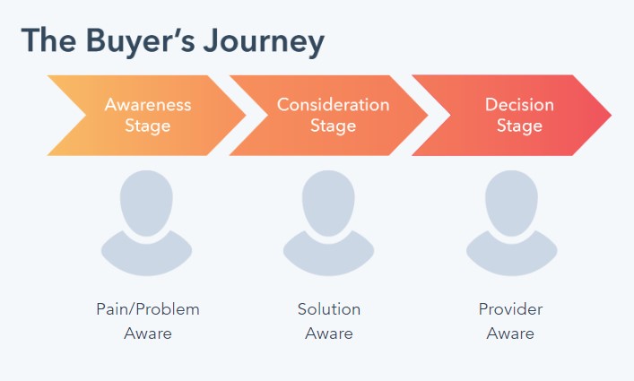 A B2B customer journey három fő szakasza