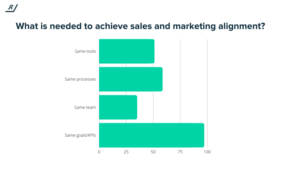 Milyen eredményeket érhetünk el a Sales & Marketing munka összehangolásával